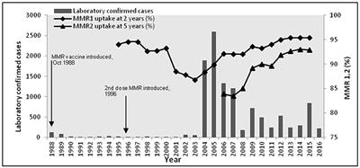 Waning Immunity Is Associated with Periodic Large Outbreaks of Mumps: A Mathematical Modeling Study of Scottish Data